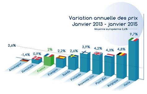 Vue d’ensemble des prix des services d’